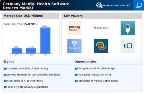 Germany Mental Health Software Devices Market Infographic