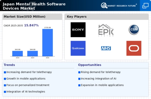 Japan Mental Health Software Devices Market Infographic