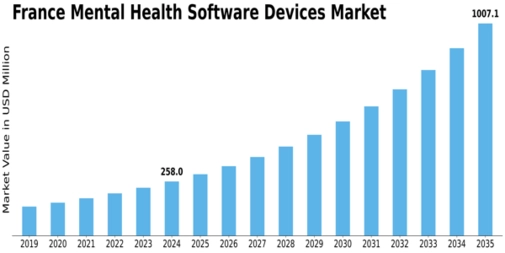 France Mental Health Software Devices Market Size