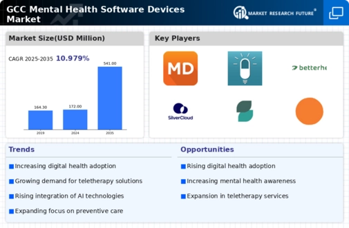 GCC Mental Health Software Devices Market Infographic