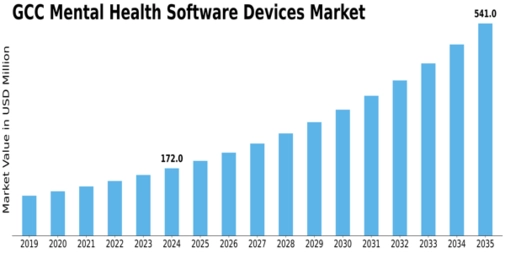 GCC Mental Health Software Devices Market Size