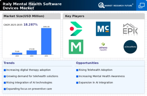 Italy Mental Health Software Devices Market Infographic