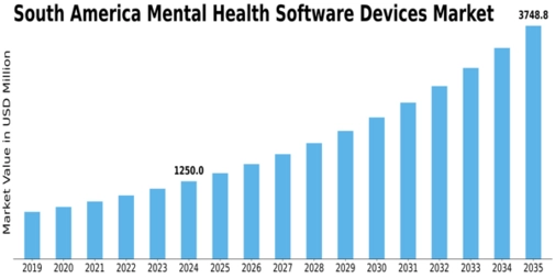 South America Mental Health Software Devices Market Size