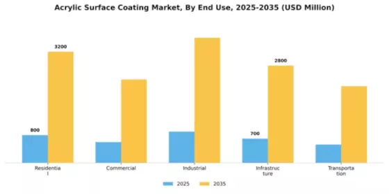 Acrylic Surface Coating Market Segment Image 1