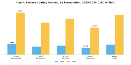 Acrylic Surface Coating Market Segment Image 2