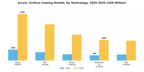 Acrylic Surface Coating Market Segment Image 3