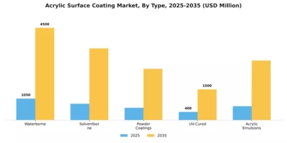 Acrylic Surface Coating Market Segment Image 4