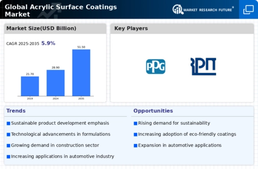 Acrylic Surface Coating Market Infographic