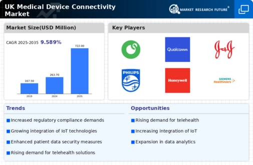 UK Medical Device Connectivity Market Infographic