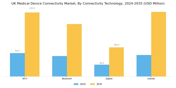 UK Medical Device Connectivity Market Segment Image 2