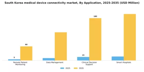 South Korea Medical Device Connectivity Market Segment Image 0
