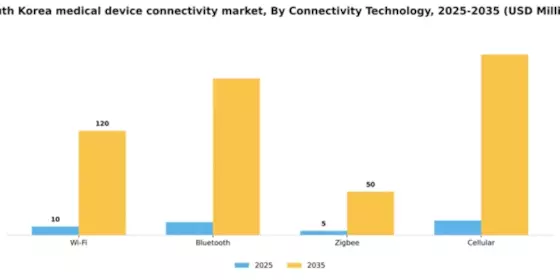 South Korea Medical Device Connectivity Market Segment Image 1