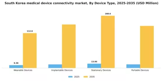 South Korea Medical Device Connectivity Market Segment Image 2