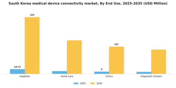South Korea Medical Device Connectivity Market Segment Image 3