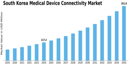 South Korea Medical Device Connectivity Market Size
