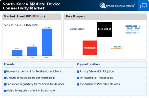 South Korea Medical Device Connectivity Market Infographic
