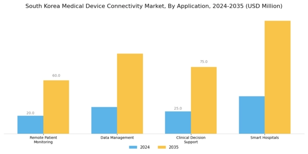 South Korea Medical Device Connectivity Market Segment Image 0