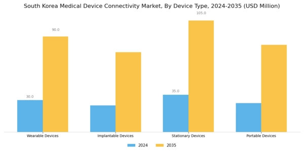 South Korea Medical Device Connectivity Market Segment Image 1