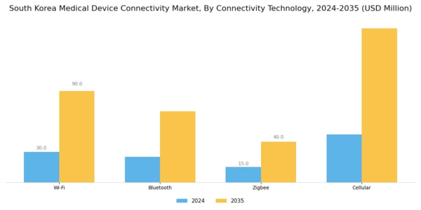 South Korea Medical Device Connectivity Market Segment Image 2