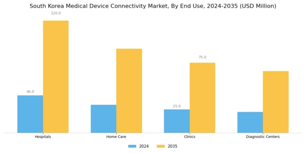 South Korea Medical Device Connectivity Market Segment Image 3