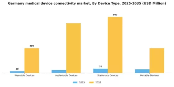 Germany Medical Device Connectivity Market Segment Image 2