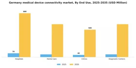 Germany Medical Device Connectivity Market Segment Image 3