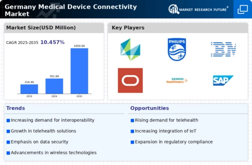 Germany Medical Device Connectivity Market Infographic
