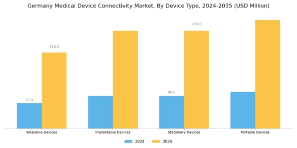 Germany Medical Device Connectivity Market Segment Image 1