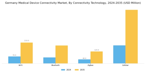 Germany Medical Device Connectivity Market Segment Image 2