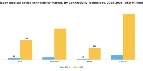 Japan Medical Device Connectivity Market Segment Image 1