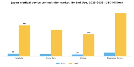 Japan Medical Device Connectivity Market Segment Image 3