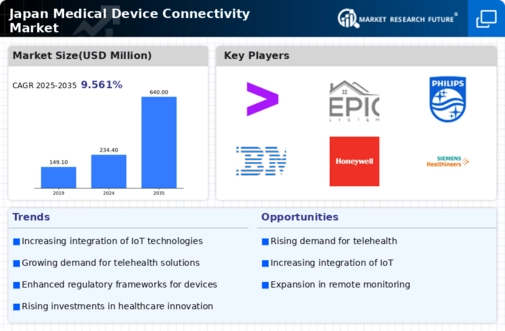 Japan Medical Device Connectivity Market Infographic