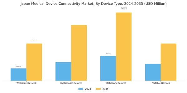 Japan Medical Device Connectivity Market Segment Image 1