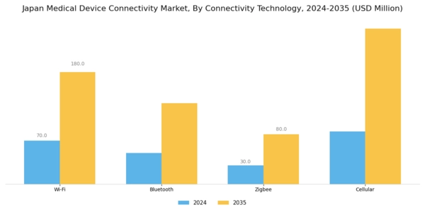 Japan Medical Device Connectivity Market Segment Image 2