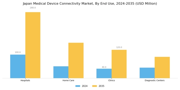Japan Medical Device Connectivity Market Segment Image 3