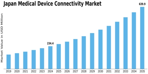 Japan Medical Device Connectivity Market Size