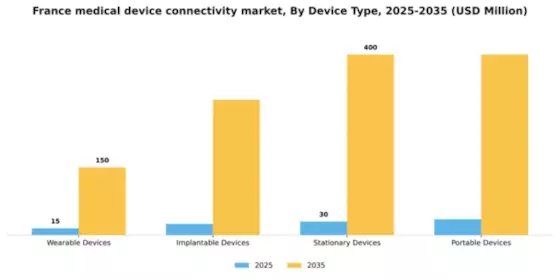 France Medical Device Connectivity Market Segment Image 2