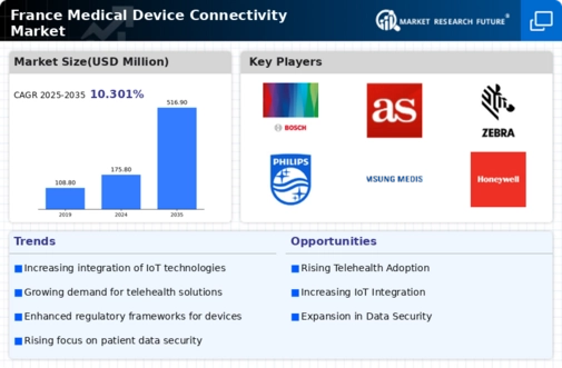 France Medical Device Connectivity Market Infographic
