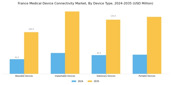 France Medical Device Connectivity Market Segment Image 1