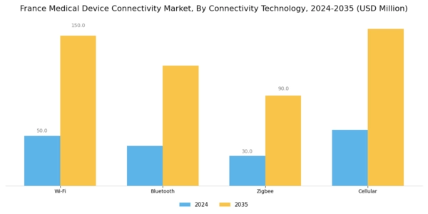 France Medical Device Connectivity Market Segment Image 2