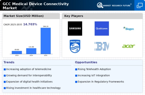 GCC Medical Device Connectivity Market Infographic