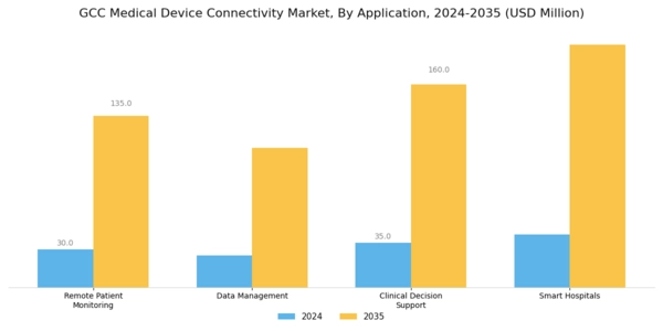 GCC Medical Device Connectivity Market Segment Image 0