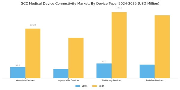 GCC Medical Device Connectivity Market Segment Image 1