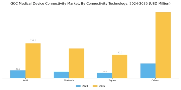 GCC Medical Device Connectivity Market Segment Image 2