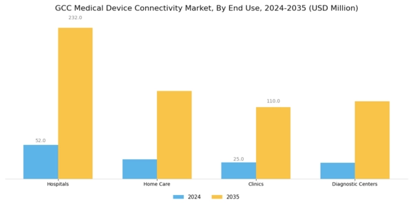 GCC Medical Device Connectivity Market Segment Image 3