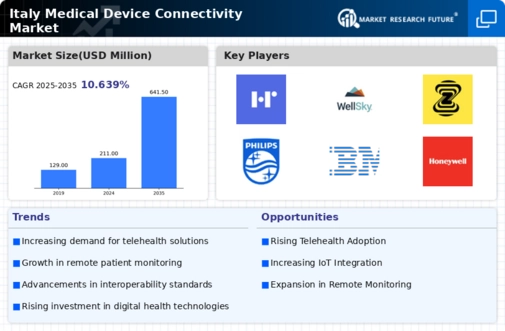 Italy Medical Device Connectivity Market Infographic