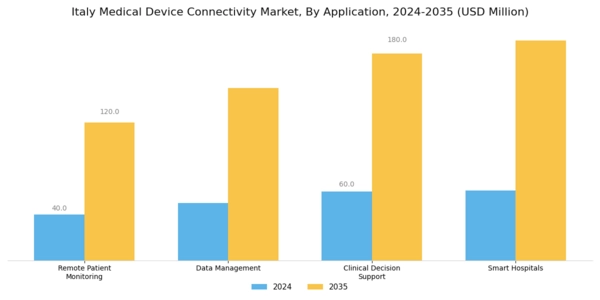 Italy Medical Device Connectivity Market Segment Image 0