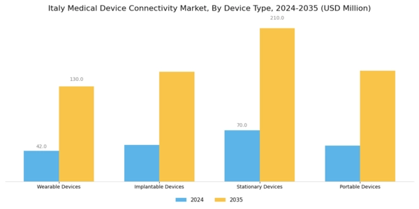 Italy Medical Device Connectivity Market Segment Image 1