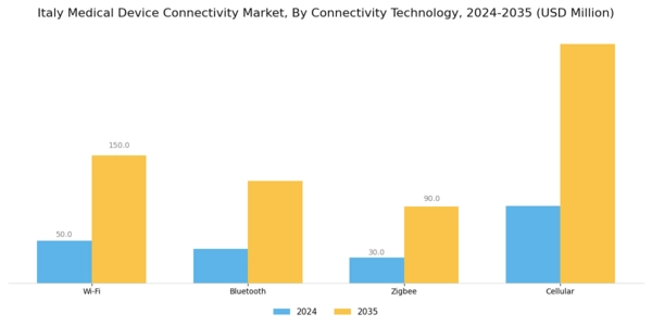 Italy Medical Device Connectivity Market Segment Image 2