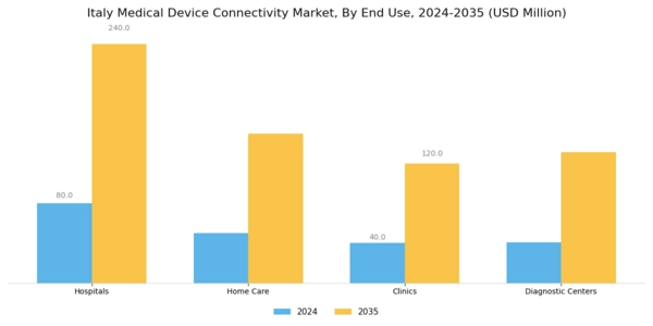 Italy Medical Device Connectivity Market Segment Image 3